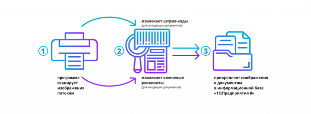 Система оптического распознавания документов в «Скан-Архив» помогает бухгалтерам быстро и точно обрабатывать счета, акты и накладные. Автоматизация ввода данных и интеграция с 1С гарантируют точность и экономию времени.