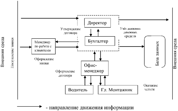 Документооборот в строительстве схема