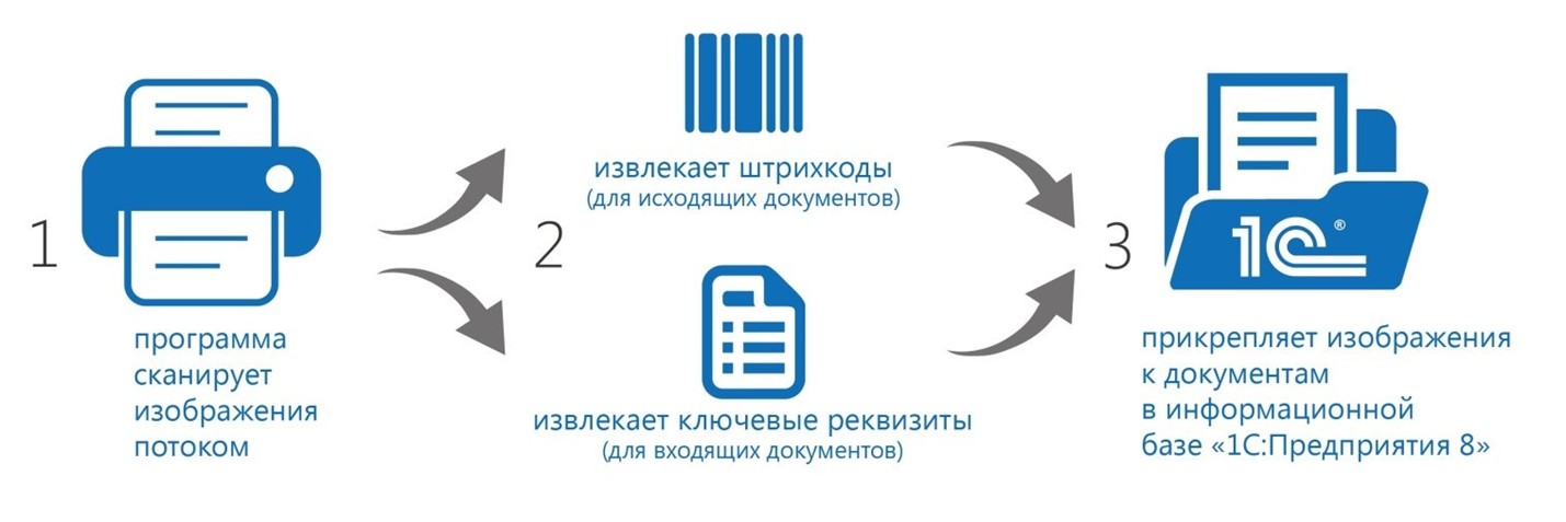 Оптимизируйте процесс загрузки сканов в 1С для удобства работы с документами. Ускорьте обработку, минимизируйте ошибки и обеспечьте полный контроль над первичными документами с помощью автоматической привязки и распознавания в «1С».