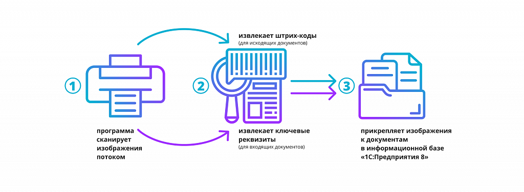 Бухгалтерские документы в «1С»: автоматизация процессов для ускорения работы